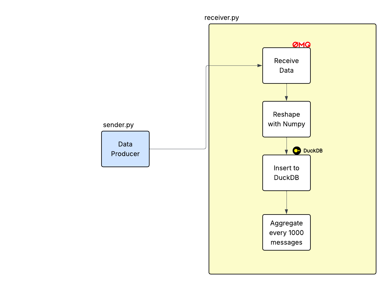 Pipeline Architecture