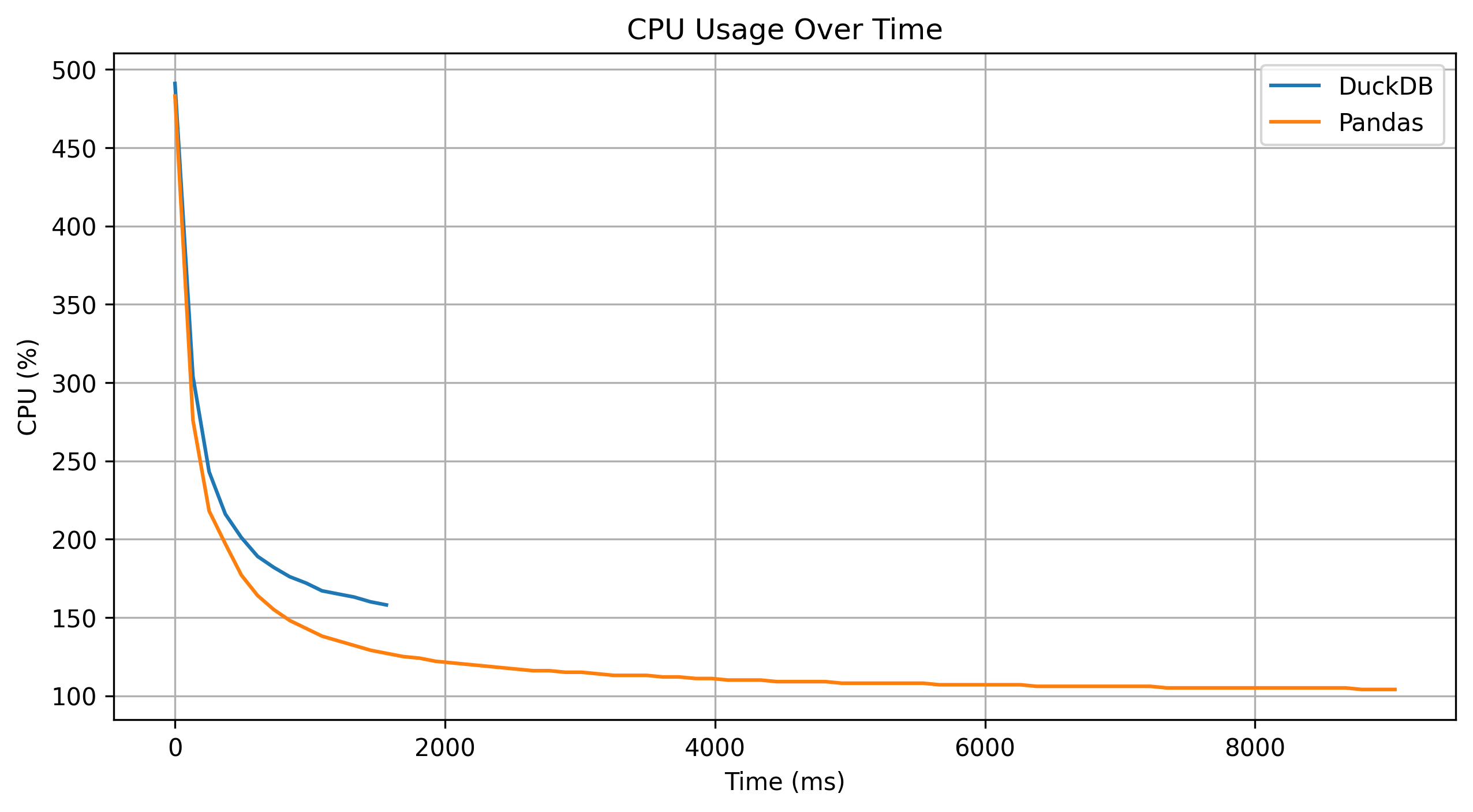 CPU Usage